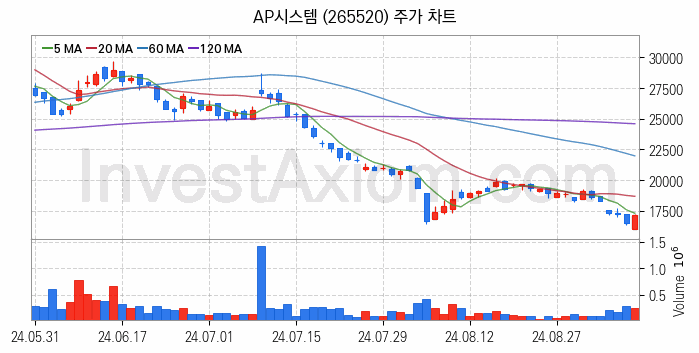 LCD장비 관련주 AP시스템 주식 종목의 분석 시점 기준 최근 일봉 차트