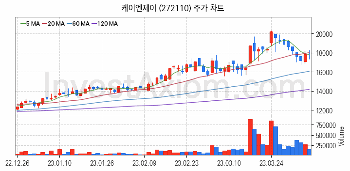 LCD장비 관련주 케이엔제이 주식 종목의 분석 시점 기준 최근 일봉 차트