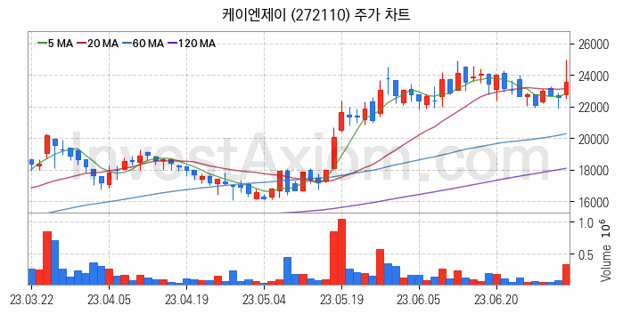 LCD장비 관련주 케이엔제이 주식 종목의 분석 시점 기준 최근 일봉 차트