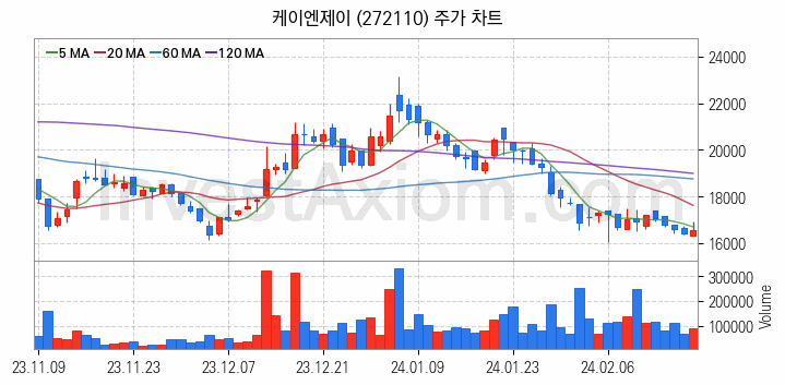 LCD장비 관련주 케이엔제이 주식 종목의 분석 시점 기준 최근 일봉 차트