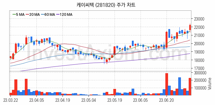 LCD장비 관련주 케이씨텍 주식 종목의 분석 시점 기준 최근 일봉 차트