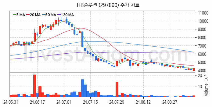 LCD장비 관련주 HB솔루션 주식 종목의 분석 시점 기준 최근 일봉 차트