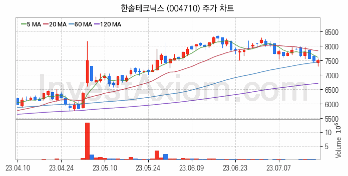 LCD BLU제조 관련주 한솔테크닉스 주식 종목의 분석 시점 기준 최근 일봉 차트