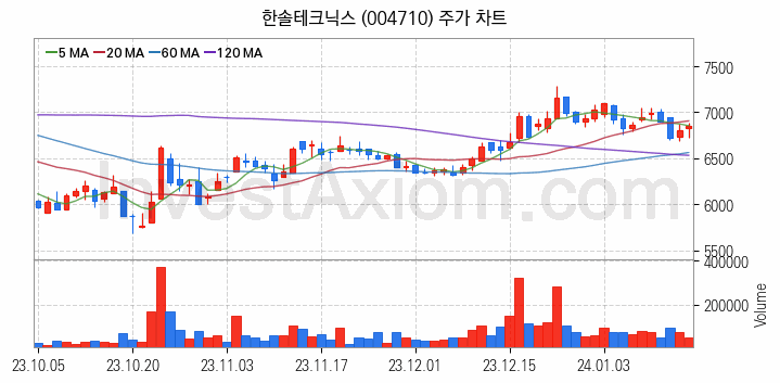 LCD BLU제조 관련주 한솔테크닉스 주식 종목의 분석 시점 기준 최근 일봉 차트