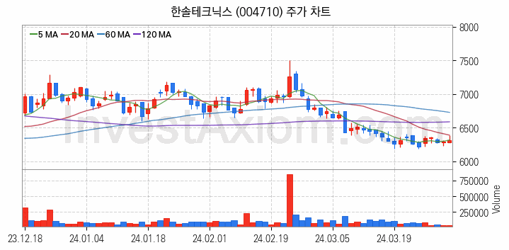 LCD BLU제조 관련주 한솔테크닉스 주식 종목의 분석 시점 기준 최근 일봉 차트