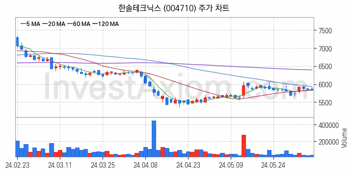 LCD BLU제조 관련주 한솔테크닉스 주식 종목의 분석 시점 기준 최근 일봉 차트