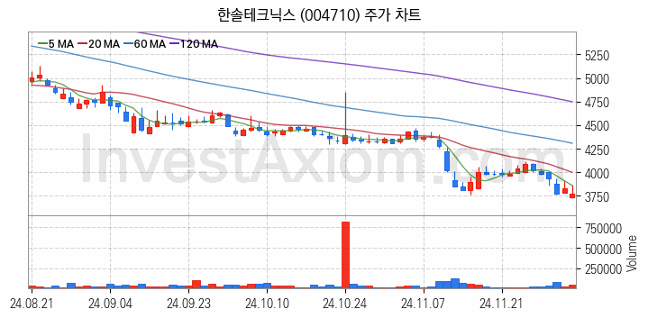 LCD BLU제조 관련주 한솔테크닉스 주식 종목의 분석 시점 기준 최근 일봉 차트