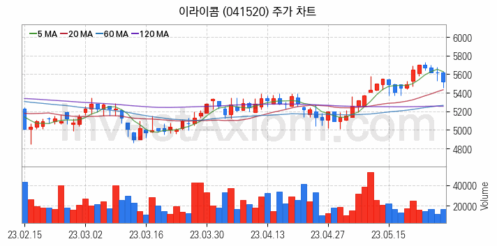 LCD BLU제조 관련주 이라이콤 주식 종목의 분석 시점 기준 최근 일봉 차트