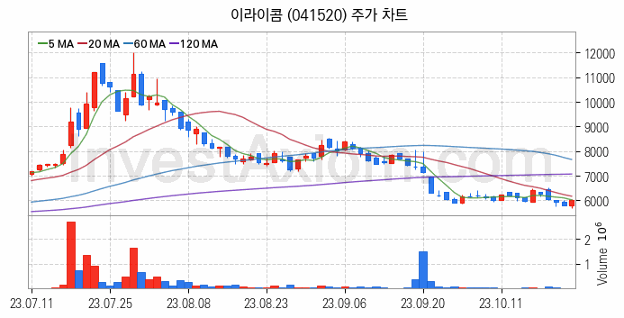 LCD BLU제조 관련주 이라이콤 주식 종목의 분석 시점 기준 최근 일봉 차트