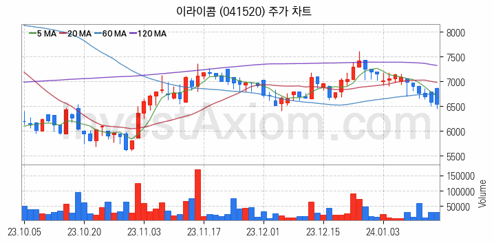 LCD BLU제조 관련주 이라이콤 주식 종목의 분석 시점 기준 최근 일봉 차트