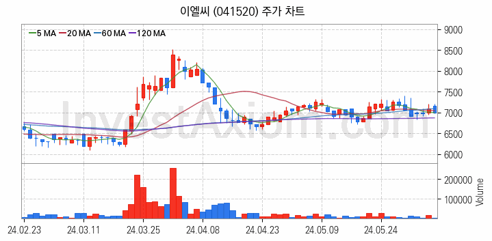 LCD BLU제조 관련주 이엘씨 주식 종목의 분석 시점 기준 최근 일봉 차트