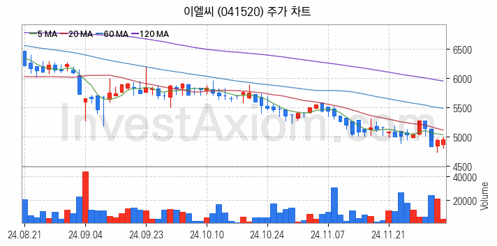 LCD BLU제조 관련주 이엘씨 주식 종목의 분석 시점 기준 최근 일봉 차트