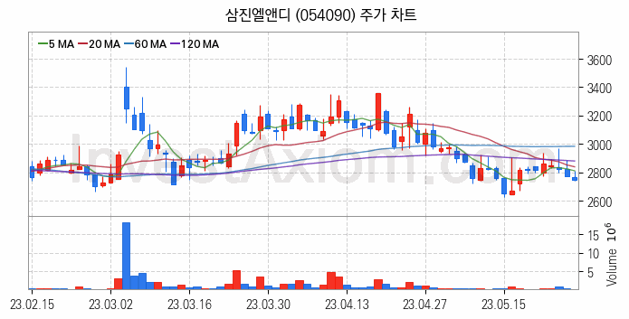 LCD BLU제조 관련주 삼진엘앤디 주식 종목의 분석 시점 기준 최근 일봉 차트