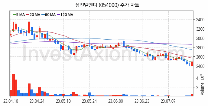 LCD BLU제조 관련주 삼진엘앤디 주식 종목의 분석 시점 기준 최근 일봉 차트