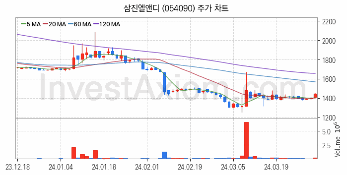 LCD BLU제조 관련주 삼진엘앤디 주식 종목의 분석 시점 기준 최근 일봉 차트