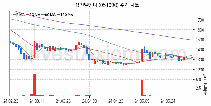 LCD BLU제조 관련주 삼진엘앤디 주식 종목의 분석 시점 기준 최근 일봉 차트