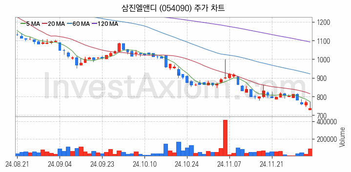 LCD BLU제조 관련주 삼진엘앤디 주식 종목의 분석 시점 기준 최근 일봉 차트