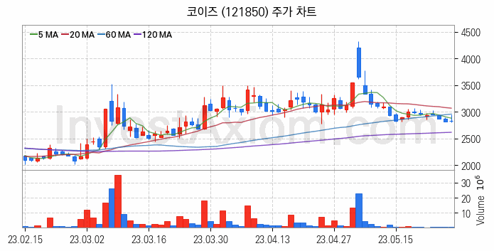 LCD BLU제조 관련주 코이즈 주식 종목의 분석 시점 기준 최근 일봉 차트