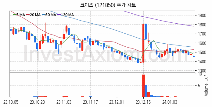 LCD BLU제조 관련주 코이즈 주식 종목의 분석 시점 기준 최근 일봉 차트