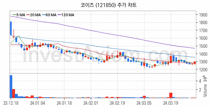 LCD BLU제조 관련주 코이즈 주식 종목의 분석 시점 기준 최근 일봉 차트