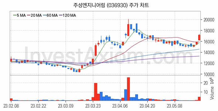 LED장비 관련주 주성엔지니어링 주식 종목의 분석 시점 기준 최근 일봉 차트