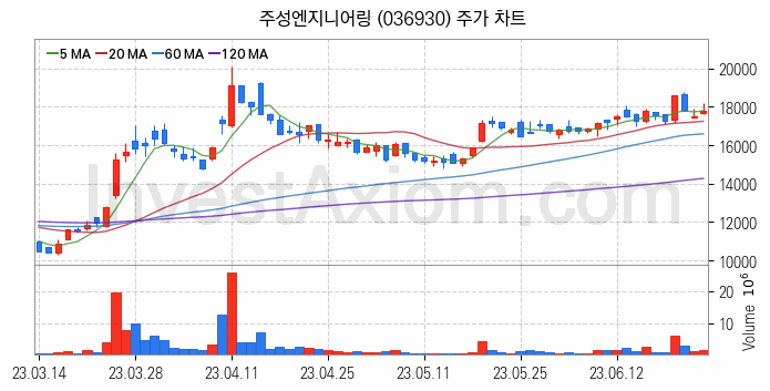 LED장비 관련주 주성엔지니어링 주식 종목의 분석 시점 기준 최근 일봉 차트