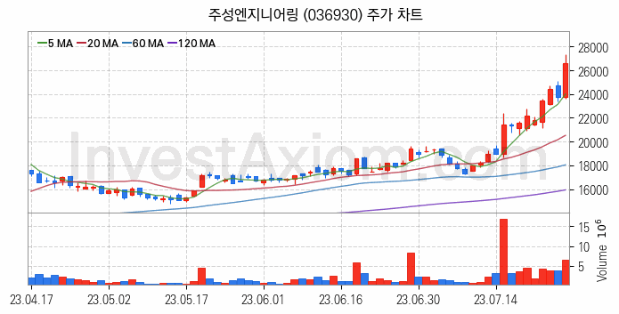 LED장비 관련주 주성엔지니어링 주식 종목의 분석 시점 기준 최근 일봉 차트