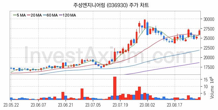 LED장비 관련주 주성엔지니어링 주식 종목의 분석 시점 기준 최근 일봉 차트