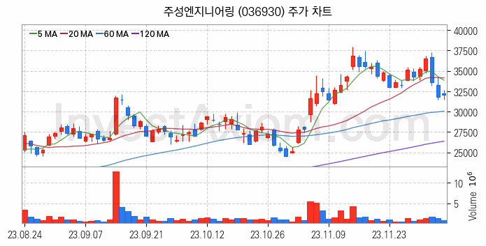 LED장비 관련주 주성엔지니어링 주식 종목의 분석 시점 기준 최근 일봉 차트