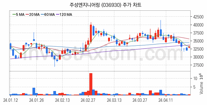 LED장비 관련주 주성엔지니어링 주식 종목의 분석 시점 기준 최근 일봉 차트