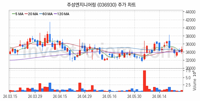 LED장비 관련주 주성엔지니어링 주식 종목의 분석 시점 기준 최근 일봉 차트