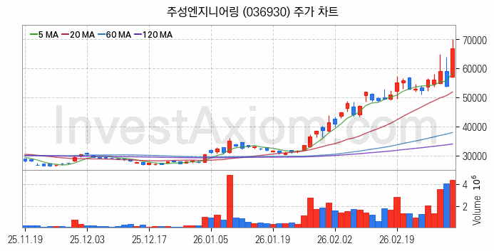 LED장비 관련주 주성엔지니어링 주식 종목의 분석 시점 기준 최근 일봉 차트