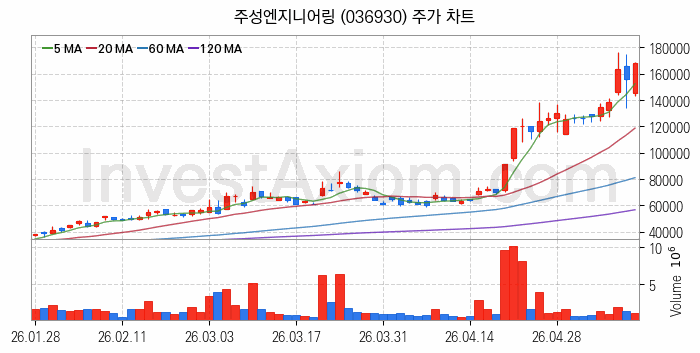 LED장비 관련주 주성엔지니어링 주식 종목의 분석 시점 기준 최근 일봉 차트