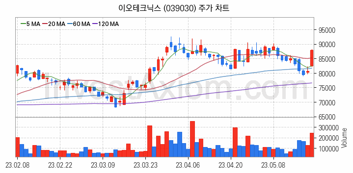 LED장비 관련주 이오테크닉스 주식 종목의 분석 시점 기준 최근 일봉 차트