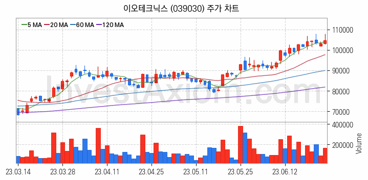 LED장비 관련주 이오테크닉스 주식 종목의 분석 시점 기준 최근 일봉 차트