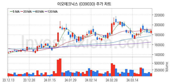 LED장비 관련주 이오테크닉스 주식 종목의 분석 시점 기준 최근 일봉 차트