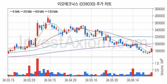 LED장비 관련주 이오테크닉스 주식 종목의 분석 시점 기준 최근 일봉 차트