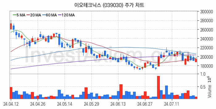 LED장비 관련주 이오테크닉스 주식 종목의 분석 시점 기준 최근 일봉 차트