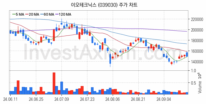 LED장비 관련주 이오테크닉스 주식 종목의 분석 시점 기준 최근 일봉 차트