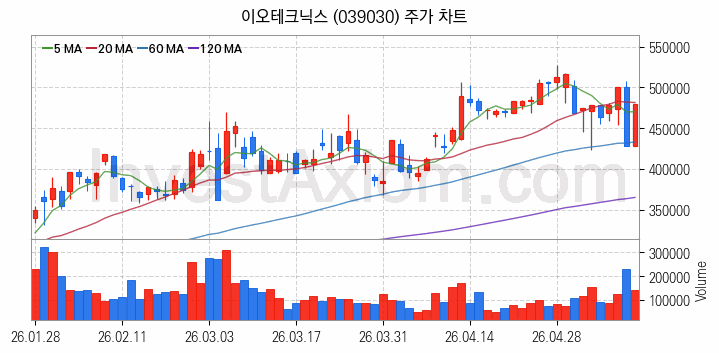 LED장비 관련주 이오테크닉스 주식 종목의 분석 시점 기준 최근 일봉 차트