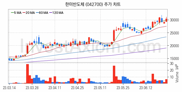 LED장비 관련주 한미반도체 주식 종목의 분석 시점 기준 최근 일봉 차트