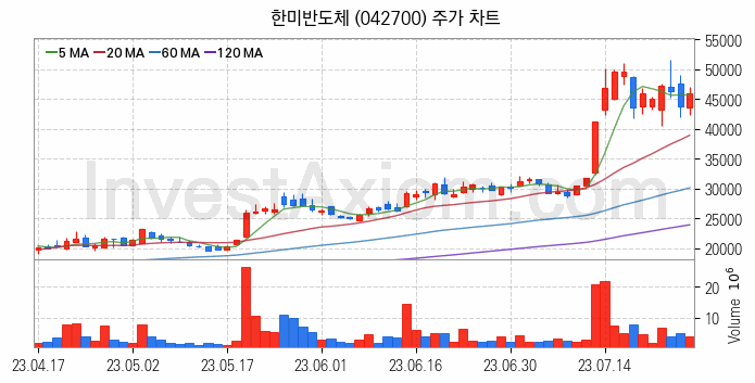 LED장비 관련주 한미반도체 주식 종목의 분석 시점 기준 최근 일봉 차트