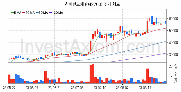 LED장비 관련주 한미반도체 주식 종목의 분석 시점 기준 최근 일봉 차트