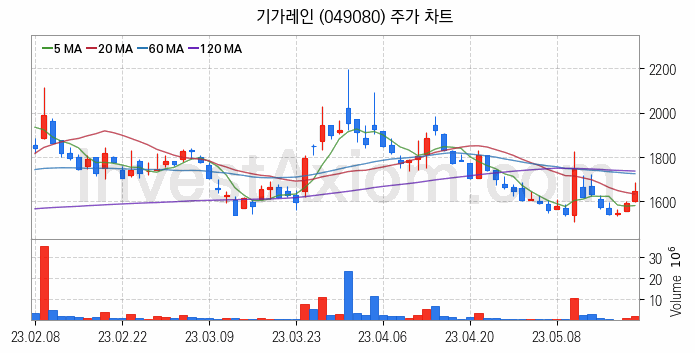 LED장비 관련주 기가레인 주식 종목의 분석 시점 기준 최근 일봉 차트