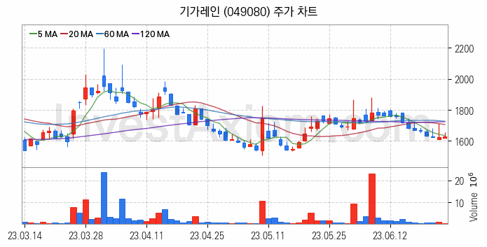 LED장비 관련주 기가레인 주식 종목의 분석 시점 기준 최근 일봉 차트