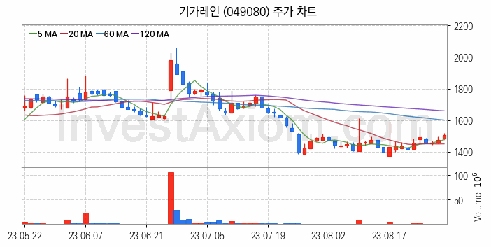 LED장비 관련주 기가레인 주식 종목의 분석 시점 기준 최근 일봉 차트