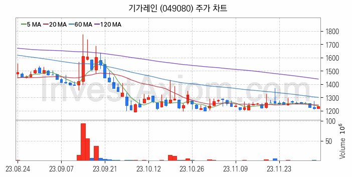 LED장비 관련주 기가레인 주식 종목의 분석 시점 기준 최근 일봉 차트