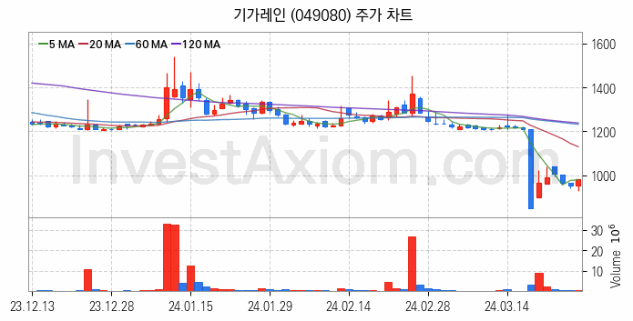 LED장비 관련주 기가레인 주식 종목의 분석 시점 기준 최근 일봉 차트