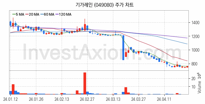 LED장비 관련주 기가레인 주식 종목의 분석 시점 기준 최근 일봉 차트