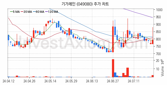 LED장비 관련주 기가레인 주식 종목의 분석 시점 기준 최근 일봉 차트